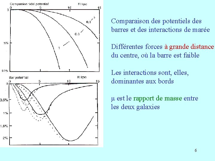 Comparaison des potentiels des barres et des interactions de marée Différentes forces à grande