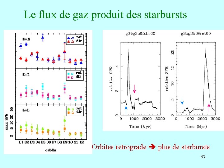 Le flux de gaz produit des starbursts Orbites retrograde plus de starbursts 63 