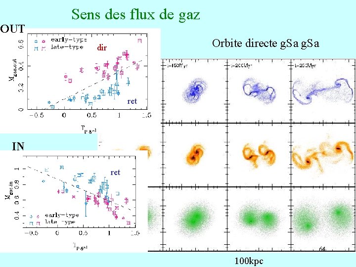 OUT Sens des flux de gaz Orbite directe g. Sa dir ret IN ret