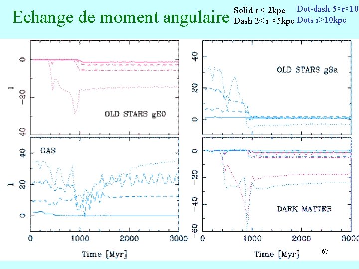 Echange de moment angulaire Solid r < 2 kpc Dot-dash 5<r<10 Dash 2< r