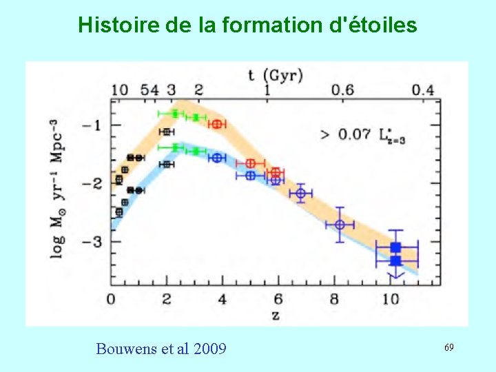 Histoire de la formation d'étoiles Bouwens et al 2009 69 