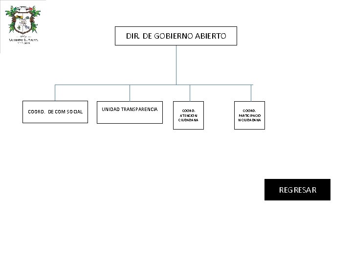 DIR. DE GOBIERNO ABIERTO COORD. DE COM SOCIAL UNIDAD TRANSPARENCIA COORD. ATENCION CIUDADANA COORD.