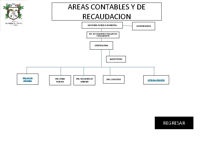 AREAS CONTABLES Y DE RECAUDACION HACIENDA PUBLICA MUNICIPAL CONTABILIDAD DIR. DE PLANEACION EVALUACION Y