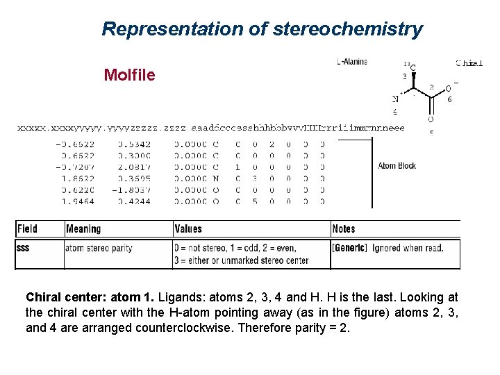 Representation of stereochemistry Molfile Chiral center: atom 1. Ligands: atoms 2, 3, 4 and