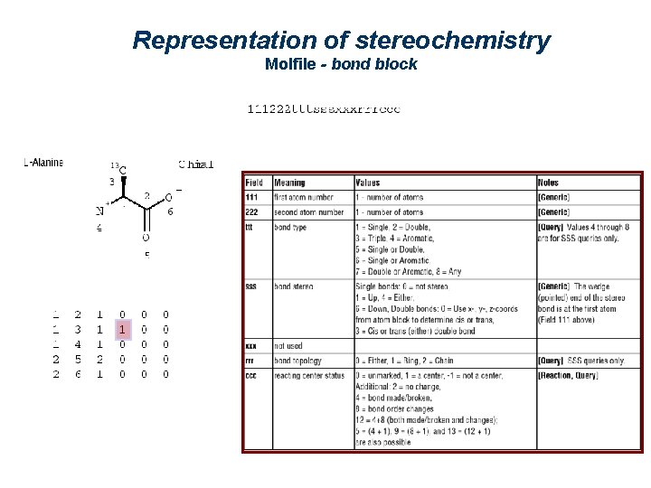 Representation of stereochemistry Molfile - bond block 