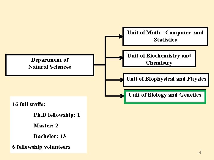 Unit of Math - Computer and Statistics Department of Natural Sciences Unit of Biochemistry