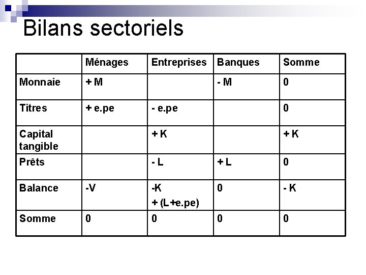 Bilans sectoriels Ménages Monnaie +M Titres + e. pe Entreprises Banques -M Somme 0