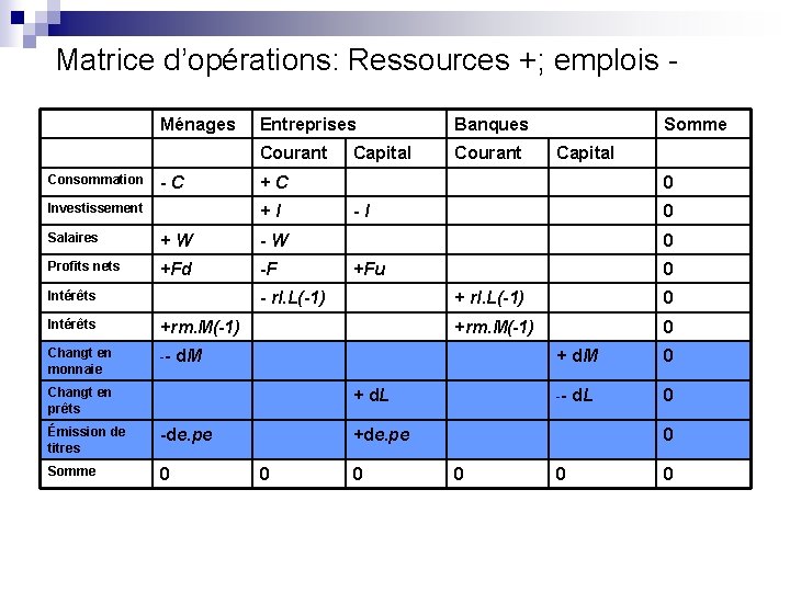 Matrice d’opérations: Ressources +; emplois Ménages Consommation -C Investissement Entreprises Banques Courant Salaires +W
