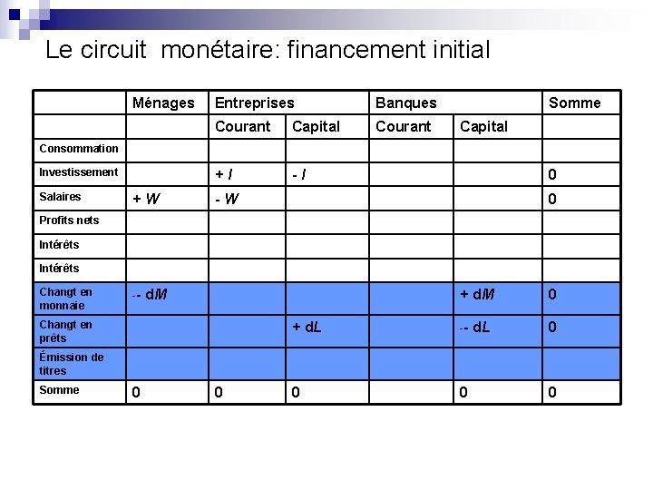 Le circuit monétaire: financement initial Ménages Entreprises Banques Courant Capital Courant +I -I Somme