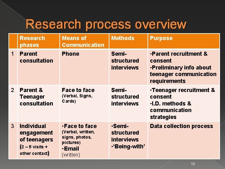 Research process overview Research phases Means of Communication Methods Purpose 1 Parent consultation Phone