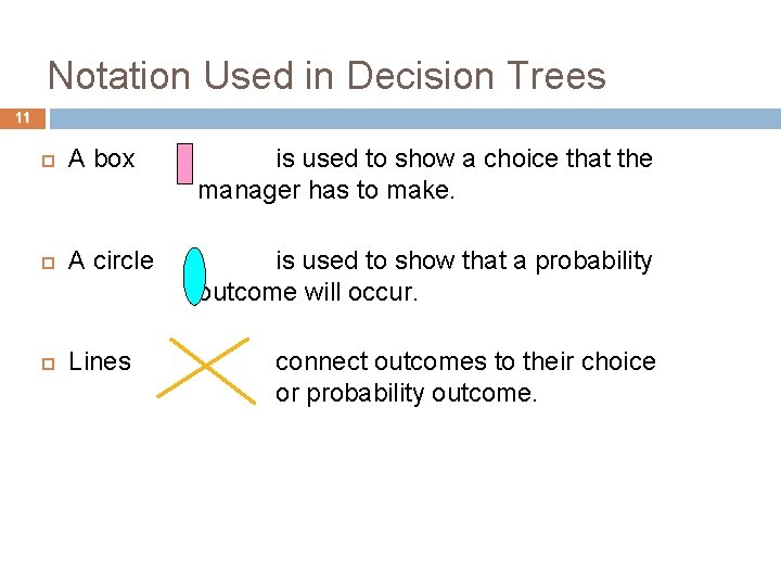 Notation Used in Decision Trees 11 A box is used to show a choice