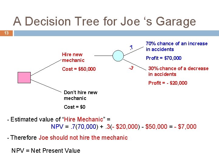 A Decision Tree for Joe ‘s Garage 13 . 7 Hire new mechanic Cost