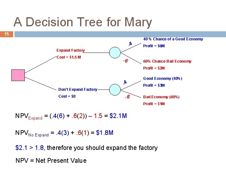 A Decision Tree for Mary 15 . 4 40 % Chance of a Good