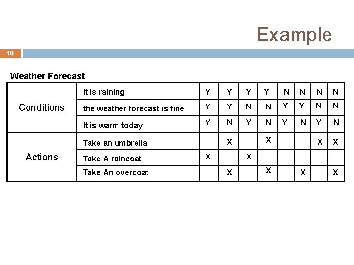 Example 18 Weather Forecast Conditions It is raining Y Y N N the weather