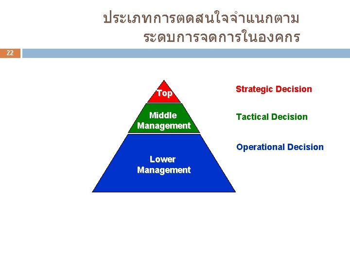 ประเภทการตดสนใจจำแนกตาม ระดบการจดการในองคกร 22 Top Strategic Decision Middle Management Tactical Decision Operational Decision Lower Management
