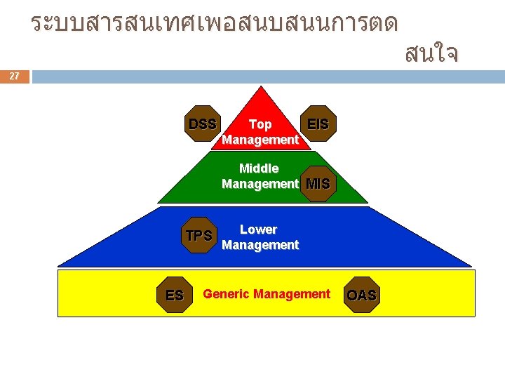 ระบบสารสนเทศเพอสนบสนนการตด 27 DSS Top EIS Management Middle Management MIS TPS ES Lower Management Generic