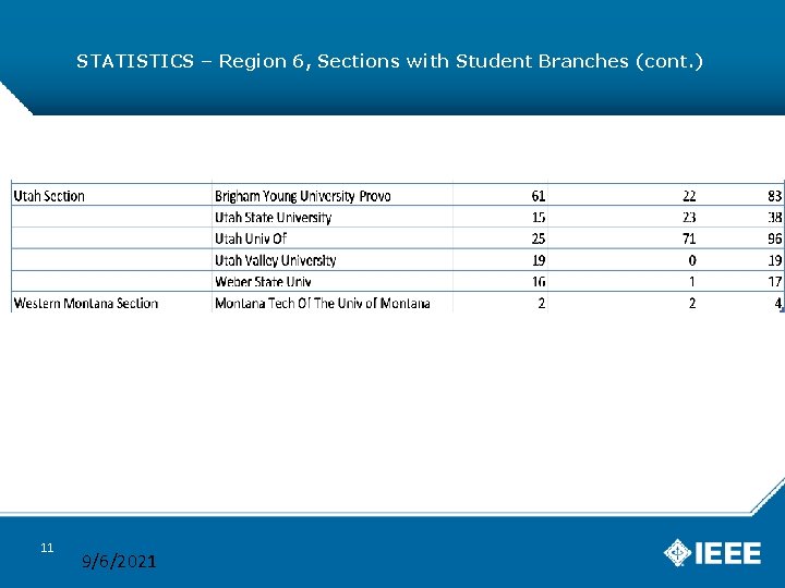 STATISTICS – Region 6, Sections with Student Branches (cont. ) 11 9/6/2021 
