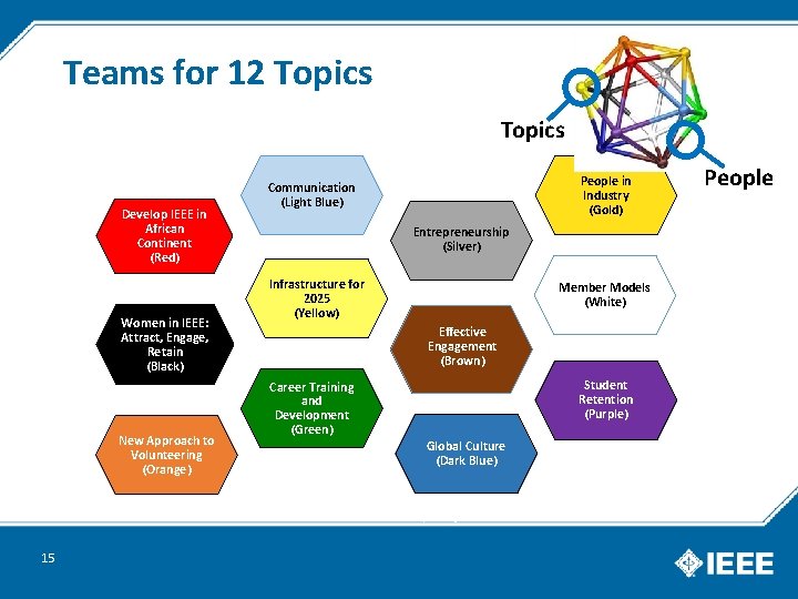 Teams for 12 Topics Develop IEEE in African Continent (Red) Women in IEEE: Attract,