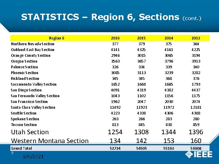 STATISTICS – Region 6, Sections Region 6 Northern Nevada Section Oakland-East Bay Section Orange