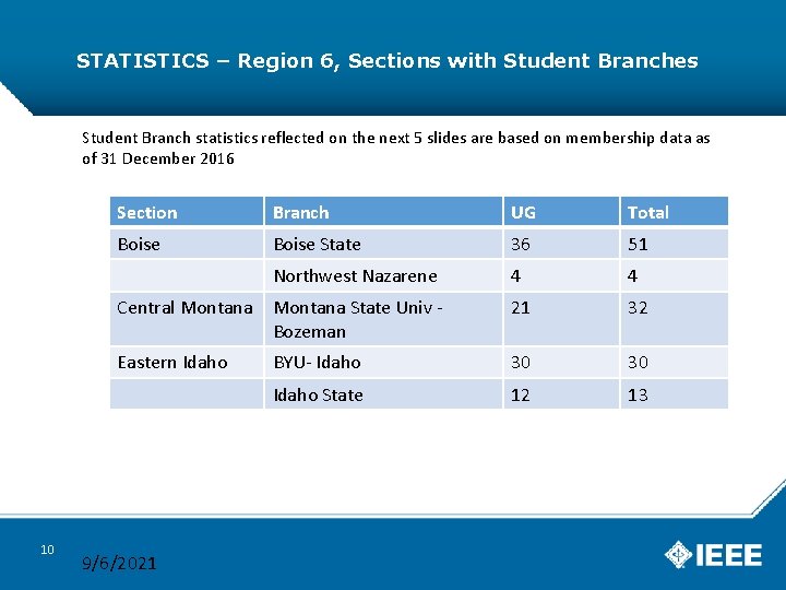 STATISTICS – Region 6, Sections with Student Branches Student Branch statistics reflected on the