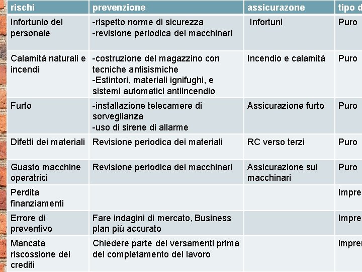 rischi prevenzione assicurazone tipo d Infortunio del personale -rispetto norme di sicurezza -revisione periodica