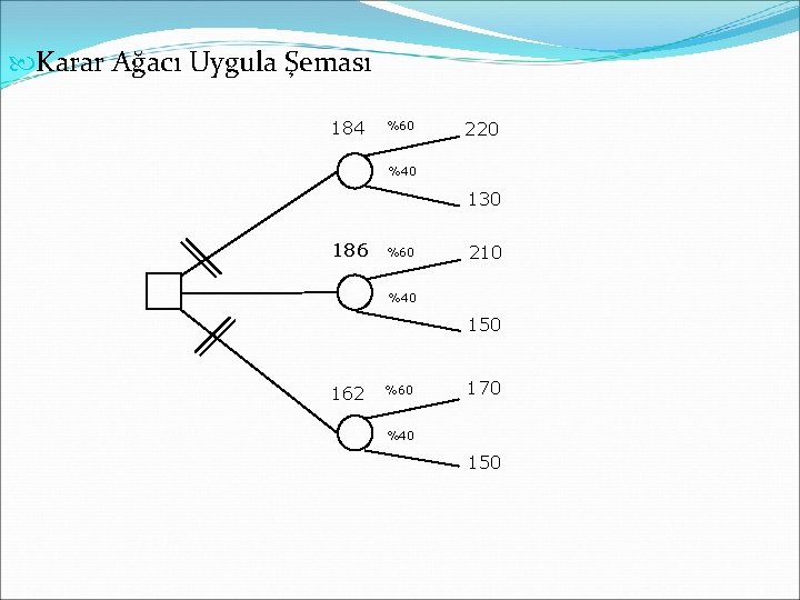  Karar Ağacı Uygula Şeması 184 %60 220 %40 130 186 %60 210 %40