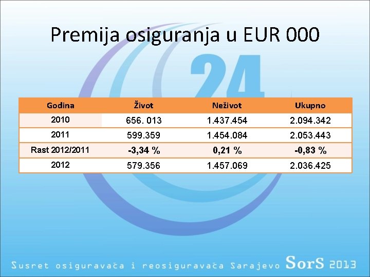 Premija osiguranja u EUR 000 Godina Život Neživot Ukupno 2010 656. 013 1. 437.