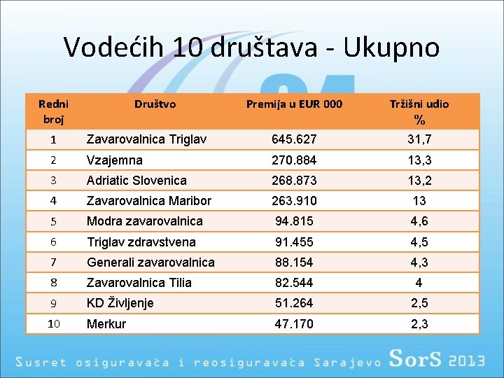 Vodećih 10 društava - Ukupno Redni broj Društvo Premija u EUR 000 Tržišni udio