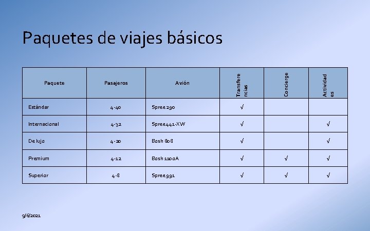 Avión Actividad es Pasajeros Concierge Paquete Transfere ncias Paquetes de viajes básicos Estándar 4