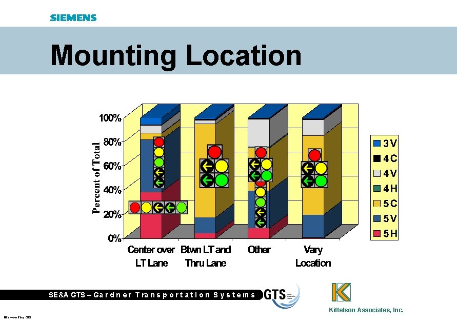 Mounting Location SE&A GTS – Ga r d n e r T ra n