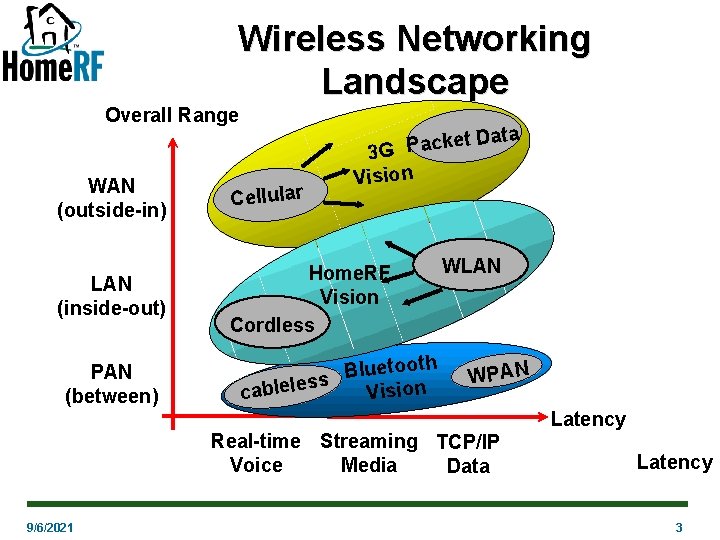 Wireless Networking Landscape Overall Range ket Data c a P 3 G Vision WAN