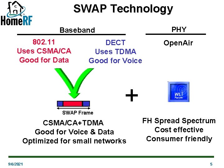 SWAP Technology PHY Baseband 802. 11 Uses CSMA/CA Good for Data DECT Uses TDMA