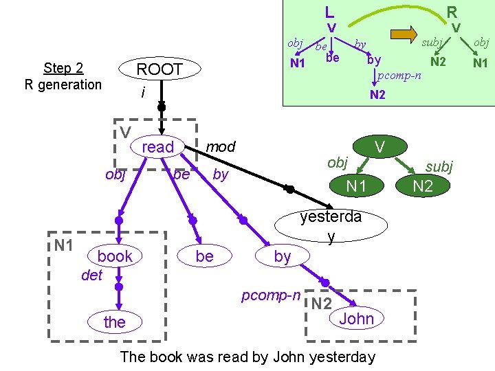 L obj subj by N 2 read be mod obj by V N 1