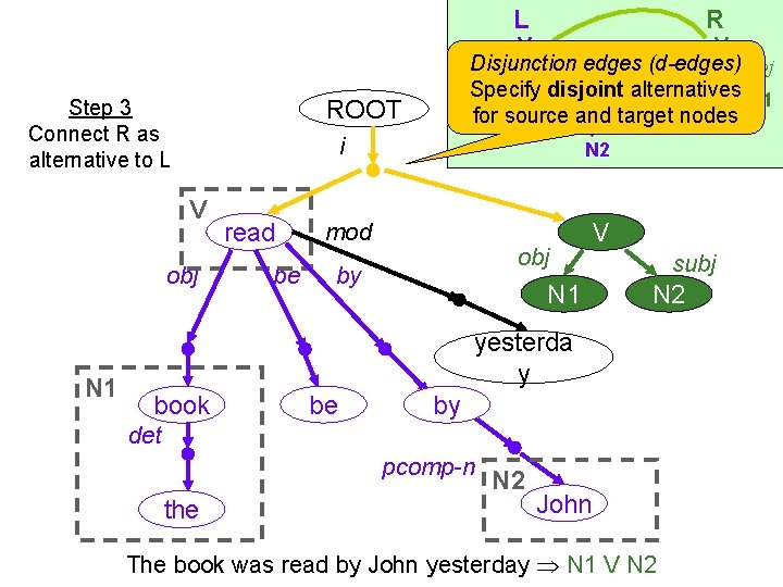 L ROOT Step 3 Connect R as alternative to L V V subj obj.