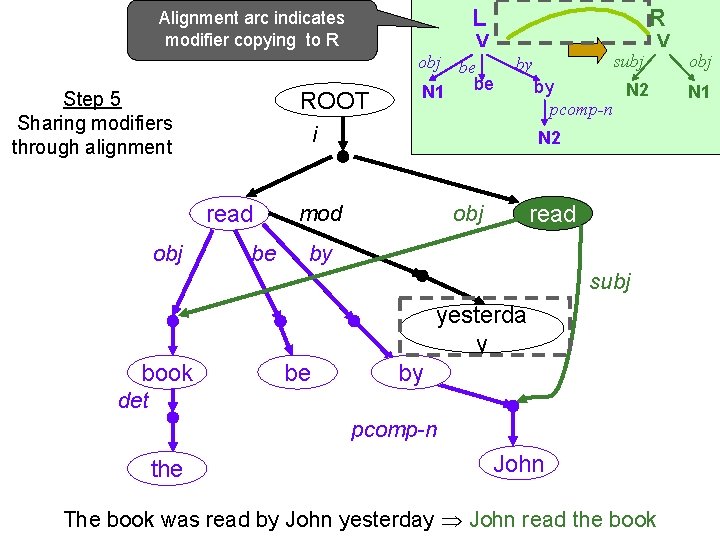 L Alignment arc indicates modifier copying to R ROOT Step 5 Sharing modifiers through
