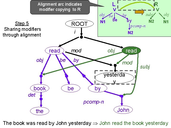 L Alignment arc indicates modifier copying to R ROOT Step 5 Sharing modifiers through