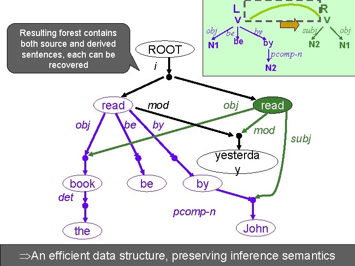 L Resulting forest contains both source and derived sentences, each can be recovered ROOT