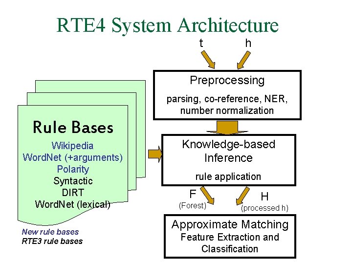 RTE 4 System Architecture t h Preprocessing parsing, co-reference, NER, number normalization Rule Bases