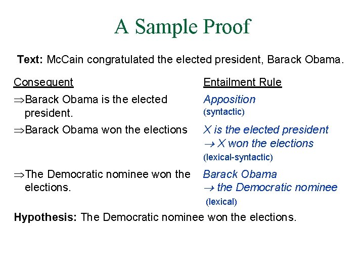 A Sample Proof Text: Mc. Cain congratulated the elected president, Barack Obama. Consequent Entailment