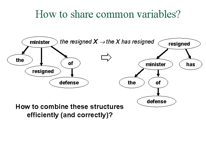 How to share common variables? minister the resigned X the X has resigned of