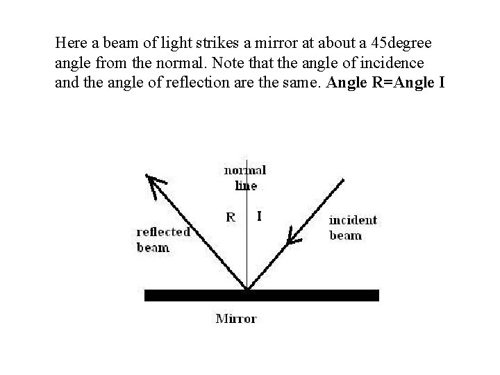 Here a beam of light strikes a mirror at about a 45 degree angle