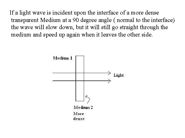 If a light wave is incident upon the interface of a more dense transparent