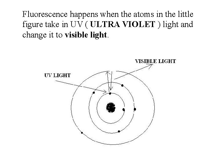 Fluorescence happens when the atoms in the little figure take in UV ( ULTRA