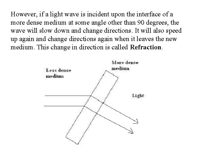 However, if a light wave is incident upon the interface of a more dense