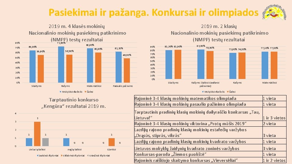 Pasiekimai ir pažanga. Konkursai ir olimpiados 80% 2019 m. 4 klasės mokinių Nacionalinio mokinių