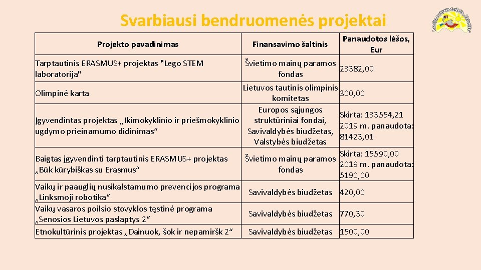 Svarbiausi bendruomenės projektai Projekto pavadinimas Tarptautinis ERASMUS+ projektas "Lego STEM laboratorija" Finansavimo šaltinis Panaudotos