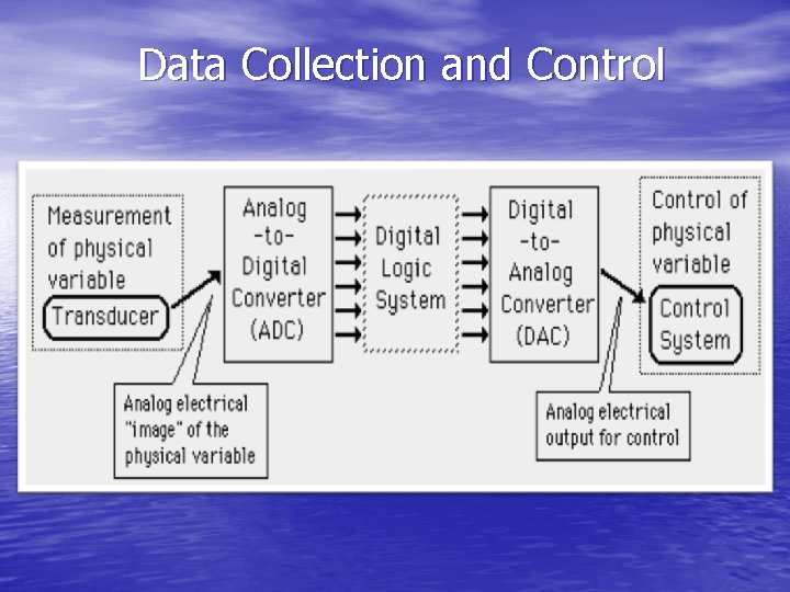 Data Collection and Control 