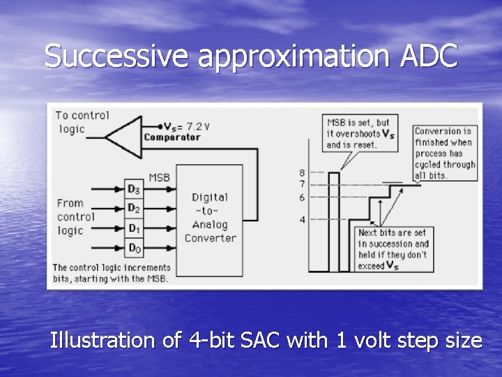 Successive approximation ADC Illustration of 4 -bit SAC with 1 volt step size 