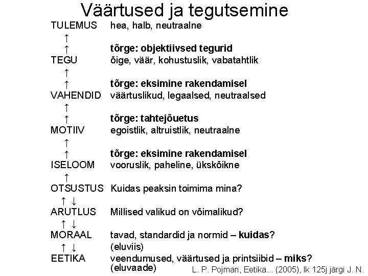 Väärtused ja tegutsemine TULEMUS ↑ ↑ TEGU ↑ ↑ VAHENDID ↑ ↑ MOTIIV ↑ Väärtused ja tegutsemine TULEMUS ↑ ↑ TEGU ↑ ↑ VAHENDID ↑ ↑ MOTIIV ↑