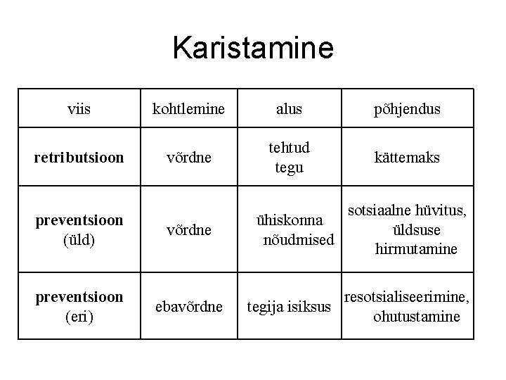 Karistamine viis kohtlemine alus põhjendus retributsioon võrdne tehtud tegu kättemaks preventsioon (üld) võrdne preventsioon Karistamine viis kohtlemine alus põhjendus retributsioon võrdne tehtud tegu kättemaks preventsioon (üld) võrdne preventsioon
